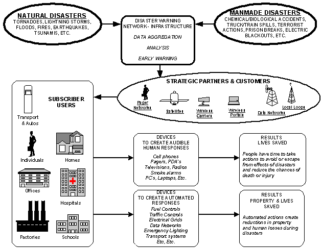 Graphical view of operations for Disaster early Warning Network