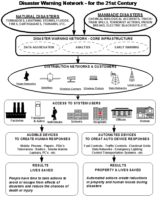 Flow Chart On Types Of Disasters